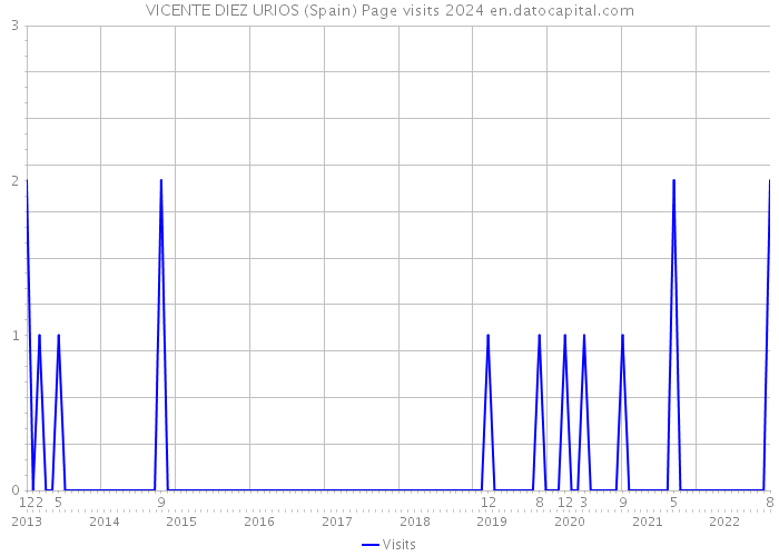 VICENTE DIEZ URIOS (Spain) Page visits 2024 