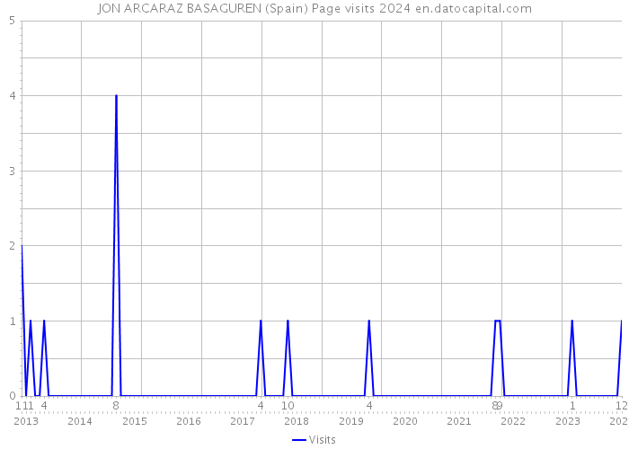 JON ARCARAZ BASAGUREN (Spain) Page visits 2024 