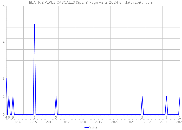 BEATRIZ PEREZ CASCALES (Spain) Page visits 2024 