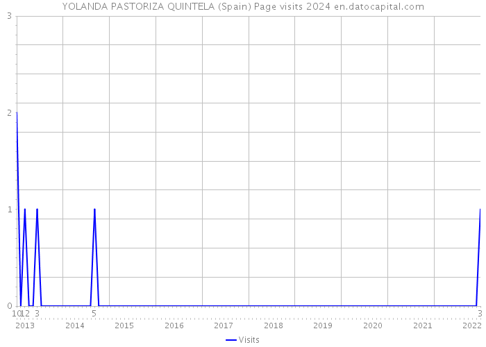 YOLANDA PASTORIZA QUINTELA (Spain) Page visits 2024 