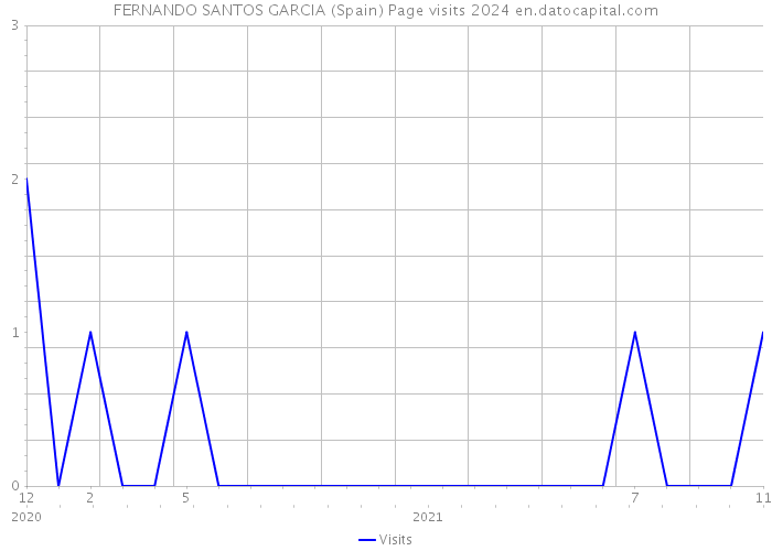 FERNANDO SANTOS GARCIA (Spain) Page visits 2024 