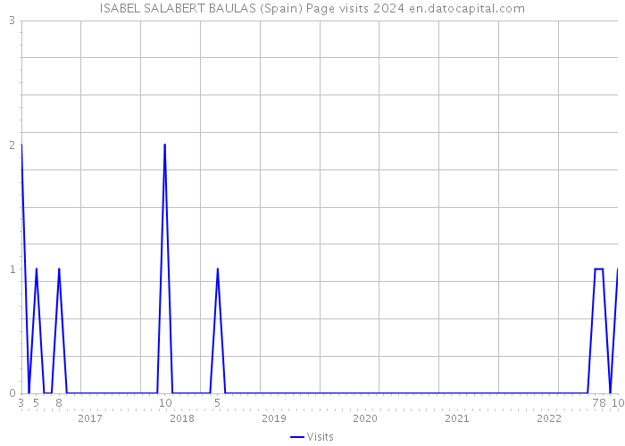 ISABEL SALABERT BAULAS (Spain) Page visits 2024 