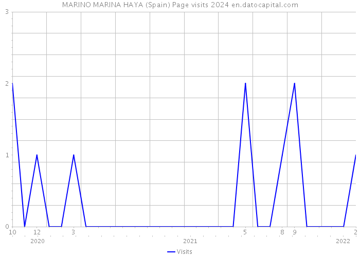 MARINO MARINA HAYA (Spain) Page visits 2024 