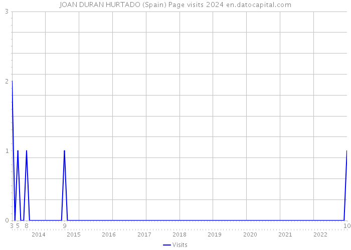 JOAN DURAN HURTADO (Spain) Page visits 2024 
