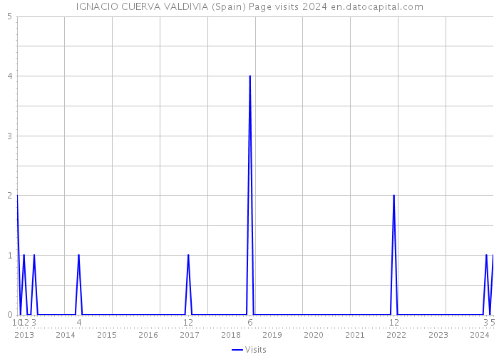 IGNACIO CUERVA VALDIVIA (Spain) Page visits 2024 