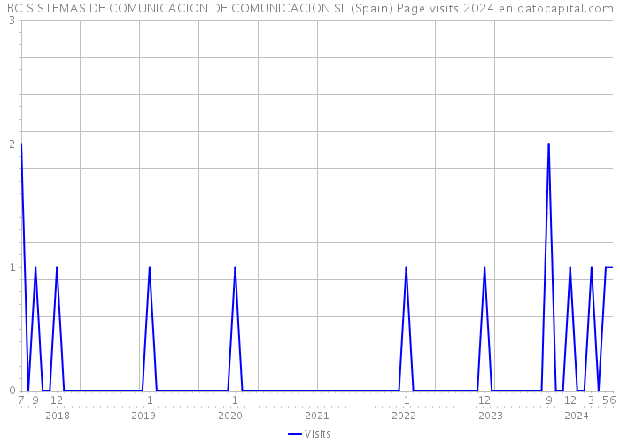 BC SISTEMAS DE COMUNICACION DE COMUNICACION SL (Spain) Page visits 2024 