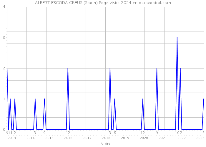 ALBERT ESCODA CREUS (Spain) Page visits 2024 