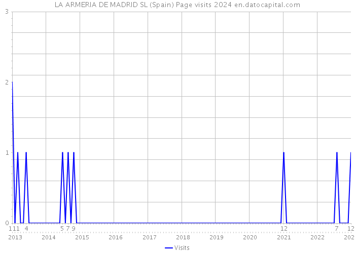 LA ARMERIA DE MADRID SL (Spain) Page visits 2024 
