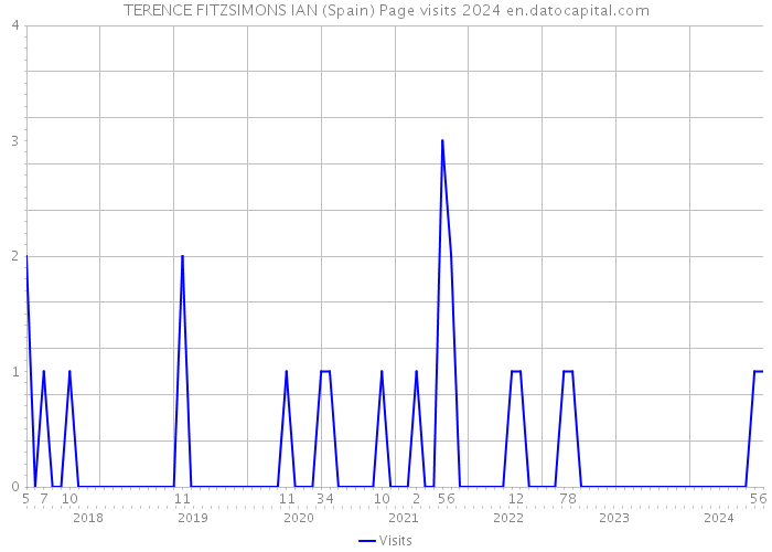 TERENCE FITZSIMONS IAN (Spain) Page visits 2024 