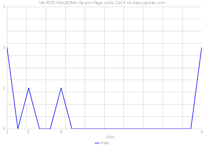 NIL ROS VALLBONA (Spain) Page visits 2024 