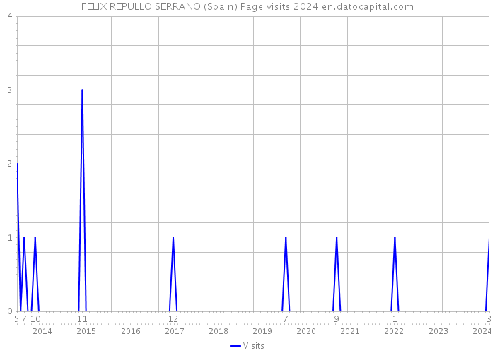 FELIX REPULLO SERRANO (Spain) Page visits 2024 