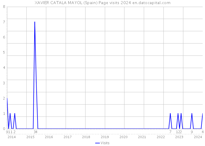 XAVIER CATALA MAYOL (Spain) Page visits 2024 