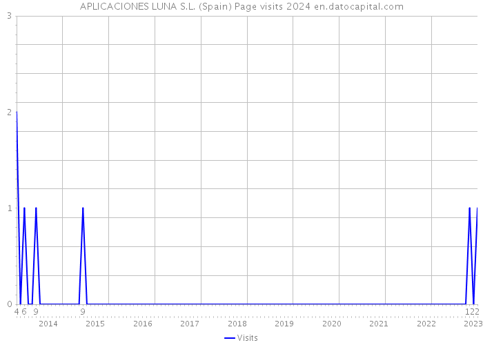 APLICACIONES LUNA S.L. (Spain) Page visits 2024 