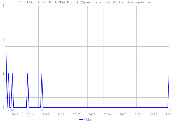 PINTURAS FAUSTINO HERMANOS SLL. (Spain) Page visits 2024 