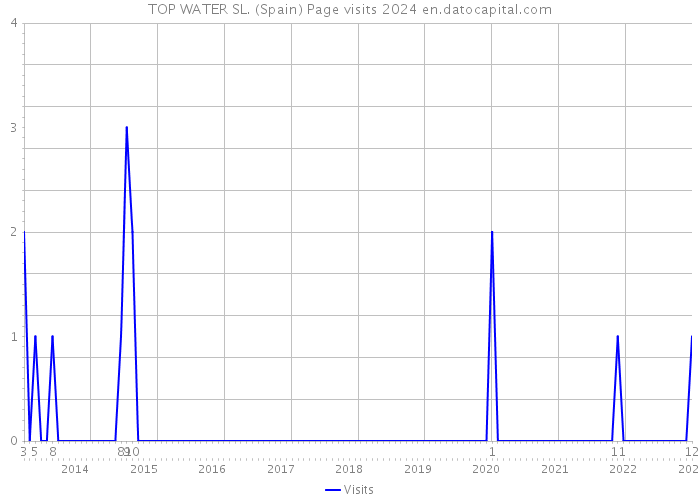TOP WATER SL. (Spain) Page visits 2024 