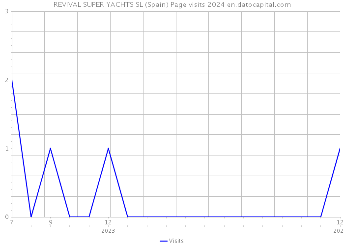 REVIVAL SUPER YACHTS SL (Spain) Page visits 2024 