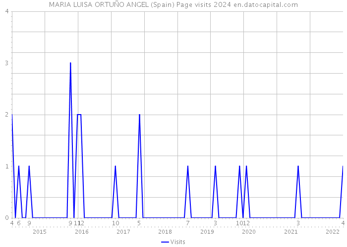 MARIA LUISA ORTUÑO ANGEL (Spain) Page visits 2024 