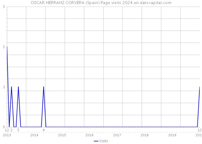 OSCAR HERRANZ CORVERA (Spain) Page visits 2024 