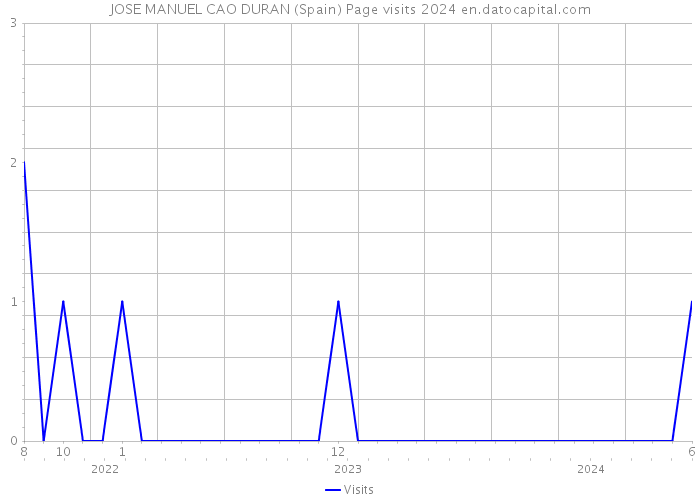 JOSE MANUEL CAO DURAN (Spain) Page visits 2024 
