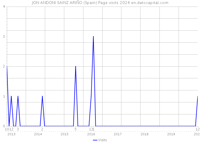 JON ANDONI SAINZ ARIÑO (Spain) Page visits 2024 