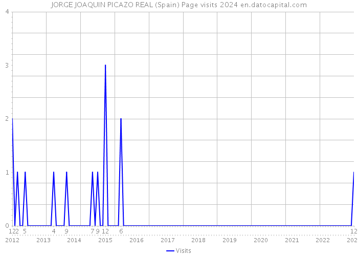 JORGE JOAQUIN PICAZO REAL (Spain) Page visits 2024 