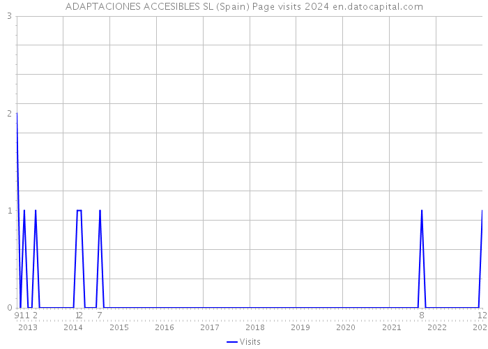 ADAPTACIONES ACCESIBLES SL (Spain) Page visits 2024 