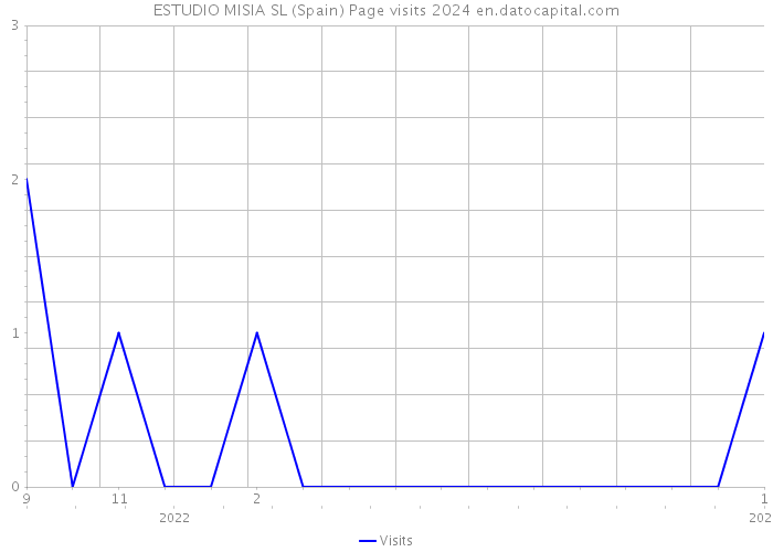 ESTUDIO MISIA SL (Spain) Page visits 2024 
