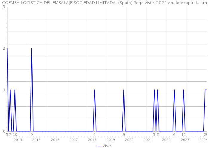 COEMBA LOGISTICA DEL EMBALAJE SOCIEDAD LIMITADA. (Spain) Page visits 2024 