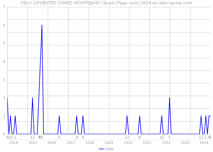 FELIX CIFUENTES GOMEZ-MONTEJANO (Spain) Page visits 2024 