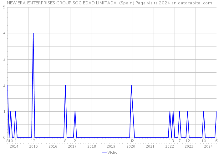NEW ERA ENTERPRISES GROUP SOCIEDAD LIMITADA. (Spain) Page visits 2024 