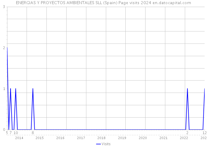 ENERGIAS Y PROYECTOS AMBIENTALES SLL (Spain) Page visits 2024 