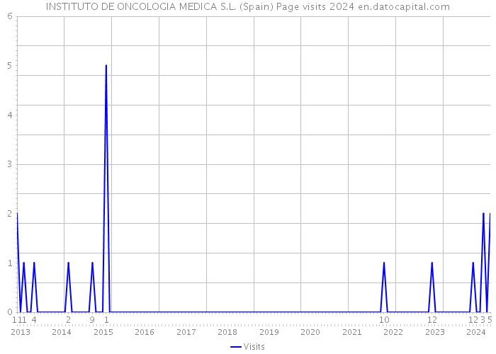 INSTITUTO DE ONCOLOGIA MEDICA S.L. (Spain) Page visits 2024 