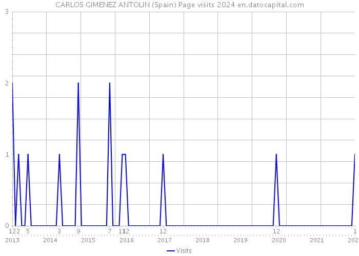 CARLOS GIMENEZ ANTOLIN (Spain) Page visits 2024 