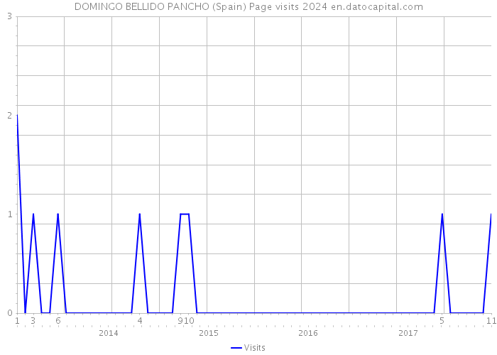 DOMINGO BELLIDO PANCHO (Spain) Page visits 2024 