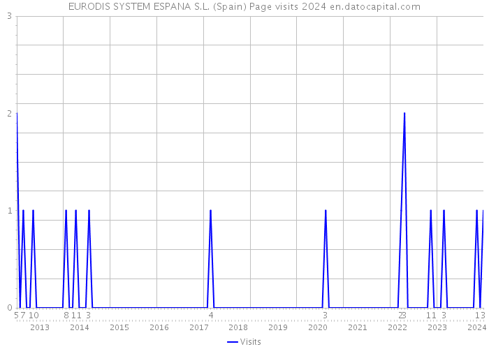 EURODIS SYSTEM ESPANA S.L. (Spain) Page visits 2024 