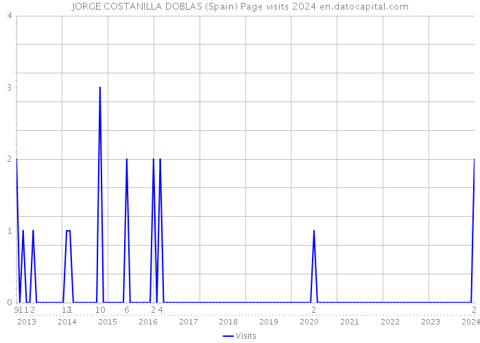 JORGE COSTANILLA DOBLAS (Spain) Page visits 2024 