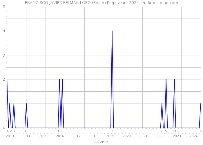 FRANCISCO JAVIER BELMAR LOBO (Spain) Page visits 2024 