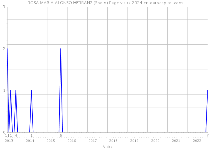 ROSA MARIA ALONSO HERRANZ (Spain) Page visits 2024 