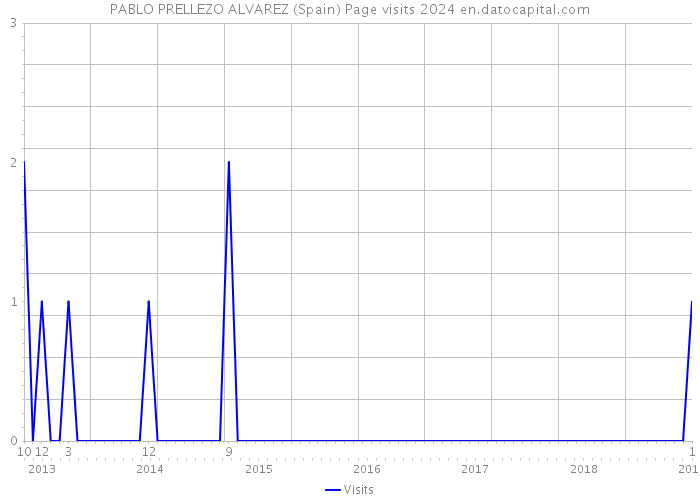 PABLO PRELLEZO ALVAREZ (Spain) Page visits 2024 