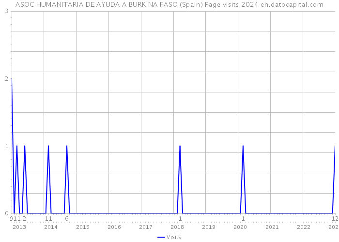 ASOC HUMANITARIA DE AYUDA A BURKINA FASO (Spain) Page visits 2024 