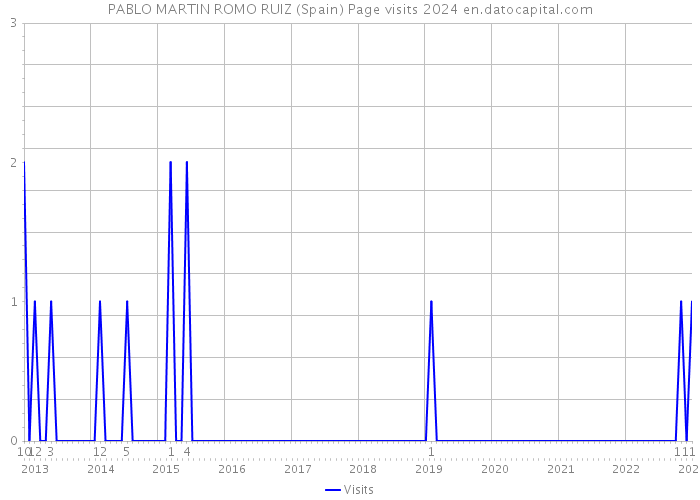 PABLO MARTIN ROMO RUIZ (Spain) Page visits 2024 