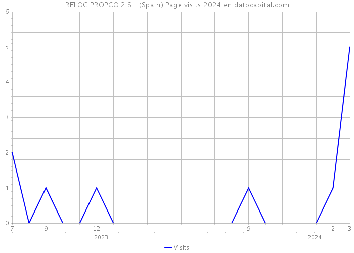 RELOG PROPCO 2 SL. (Spain) Page visits 2024 