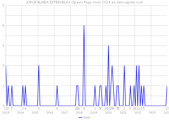 JORGE BLABIA ESTERUELAS (Spain) Page visits 2024 