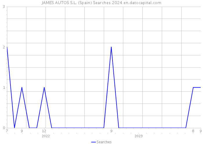 JAMES AUTOS S.L. (Spain) Searches 2024 