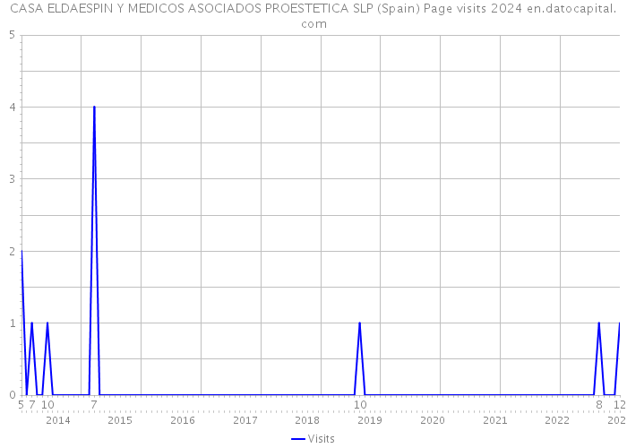 CASA ELDAESPIN Y MEDICOS ASOCIADOS PROESTETICA SLP (Spain) Page visits 2024 