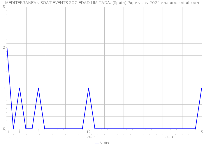 MEDITERRANEAN BOAT EVENTS SOCIEDAD LIMITADA. (Spain) Page visits 2024 
