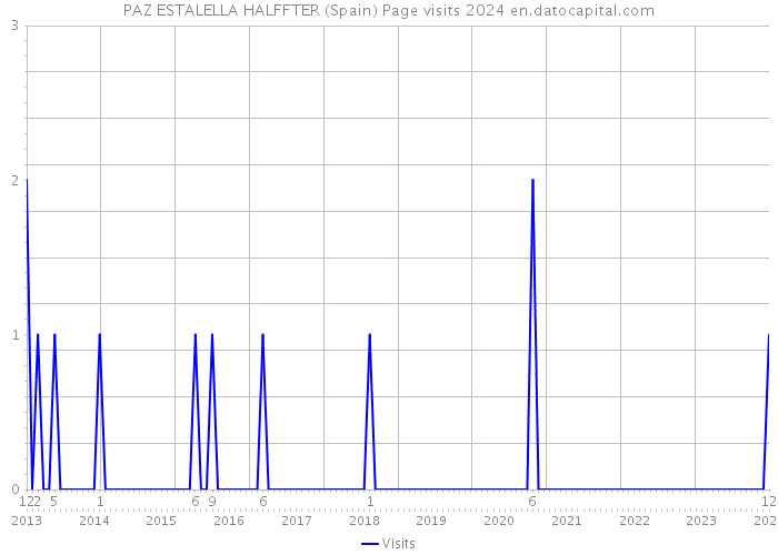 PAZ ESTALELLA HALFFTER (Spain) Page visits 2024 