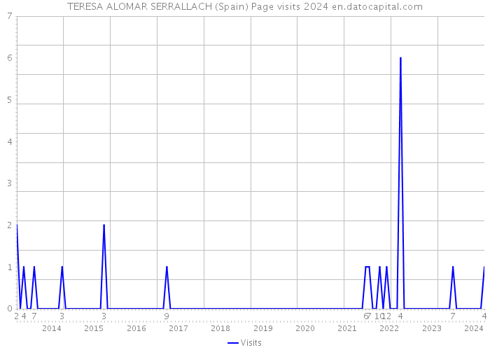TERESA ALOMAR SERRALLACH (Spain) Page visits 2024 