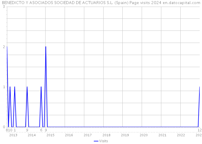 BENEDICTO Y ASOCIADOS SOCIEDAD DE ACTUARIOS S.L. (Spain) Page visits 2024 