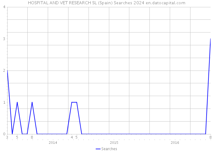 HOSPITAL AND VET RESEARCH SL (Spain) Searches 2024 